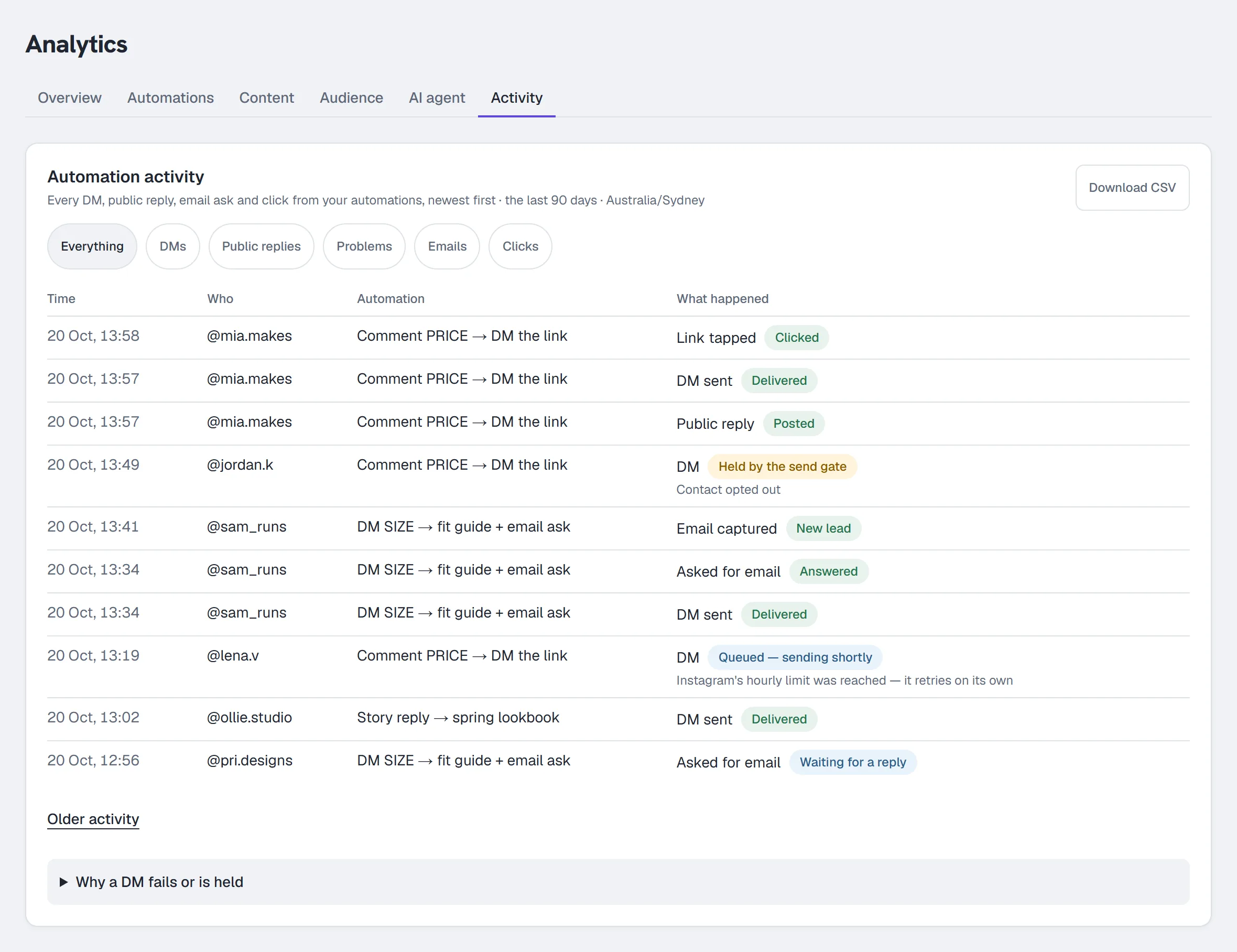 Analytics → Activity — the automation activity log: DMs delivered, a public reply posted, a DM held by the send gate, an email captured and a DM queued behind Instagram's hourly limit