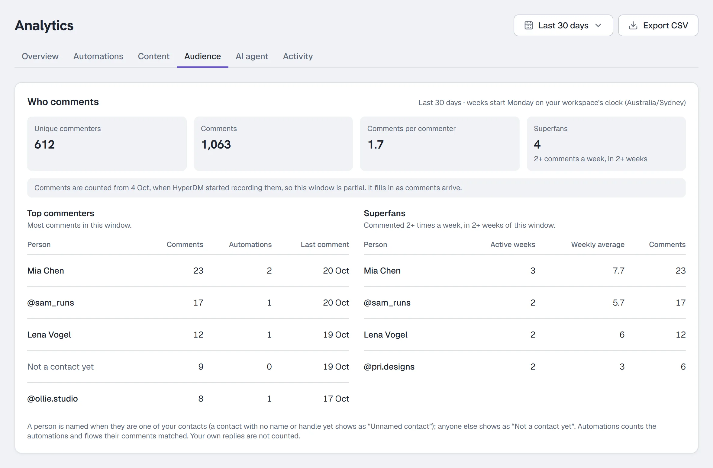 Analytics → Audience → Who comments — unique commenters, the top commenters and the superfans
