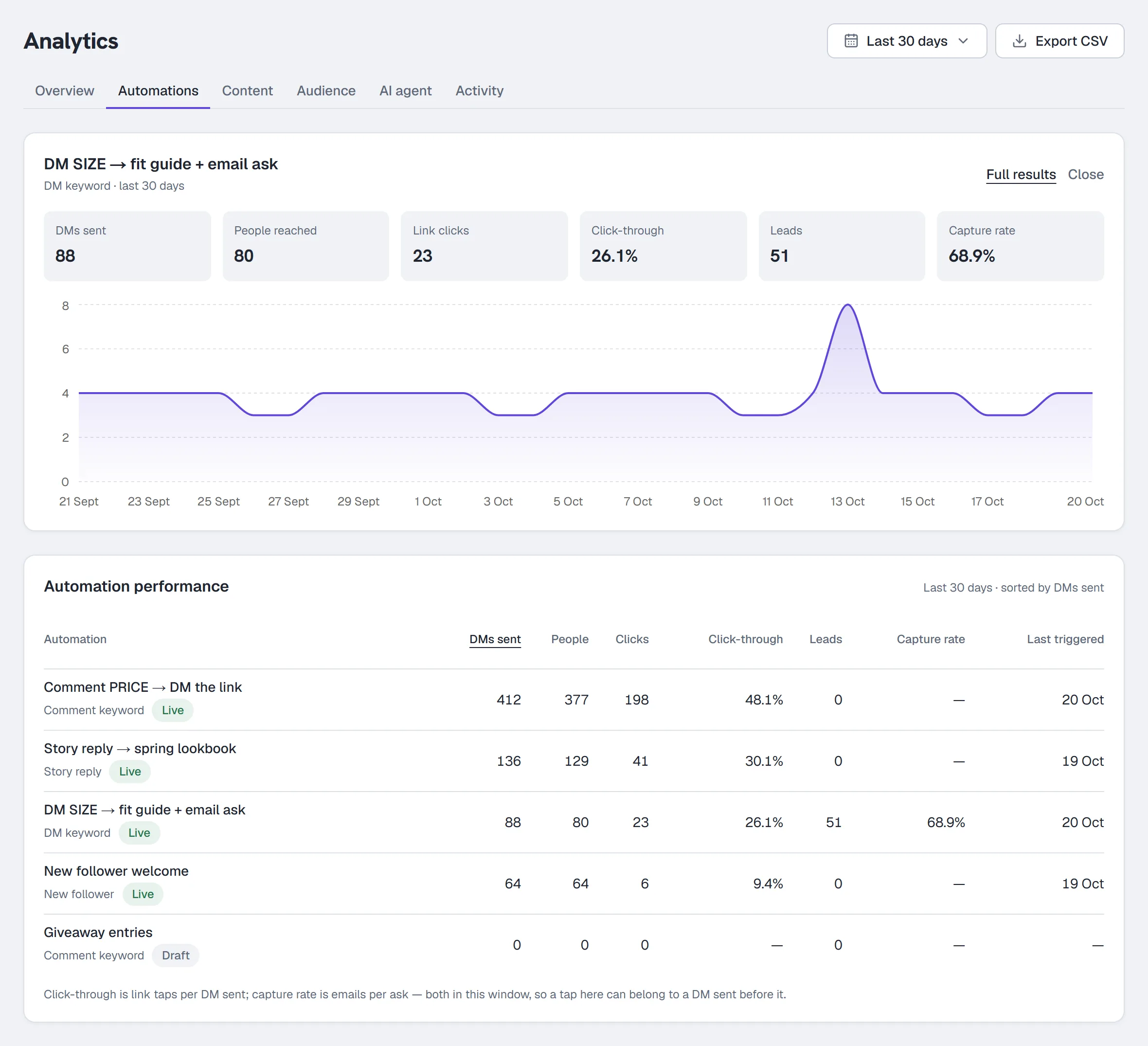 Analytics → Automations — one automation open in detail above the automation performance table, sorted by DMs sent