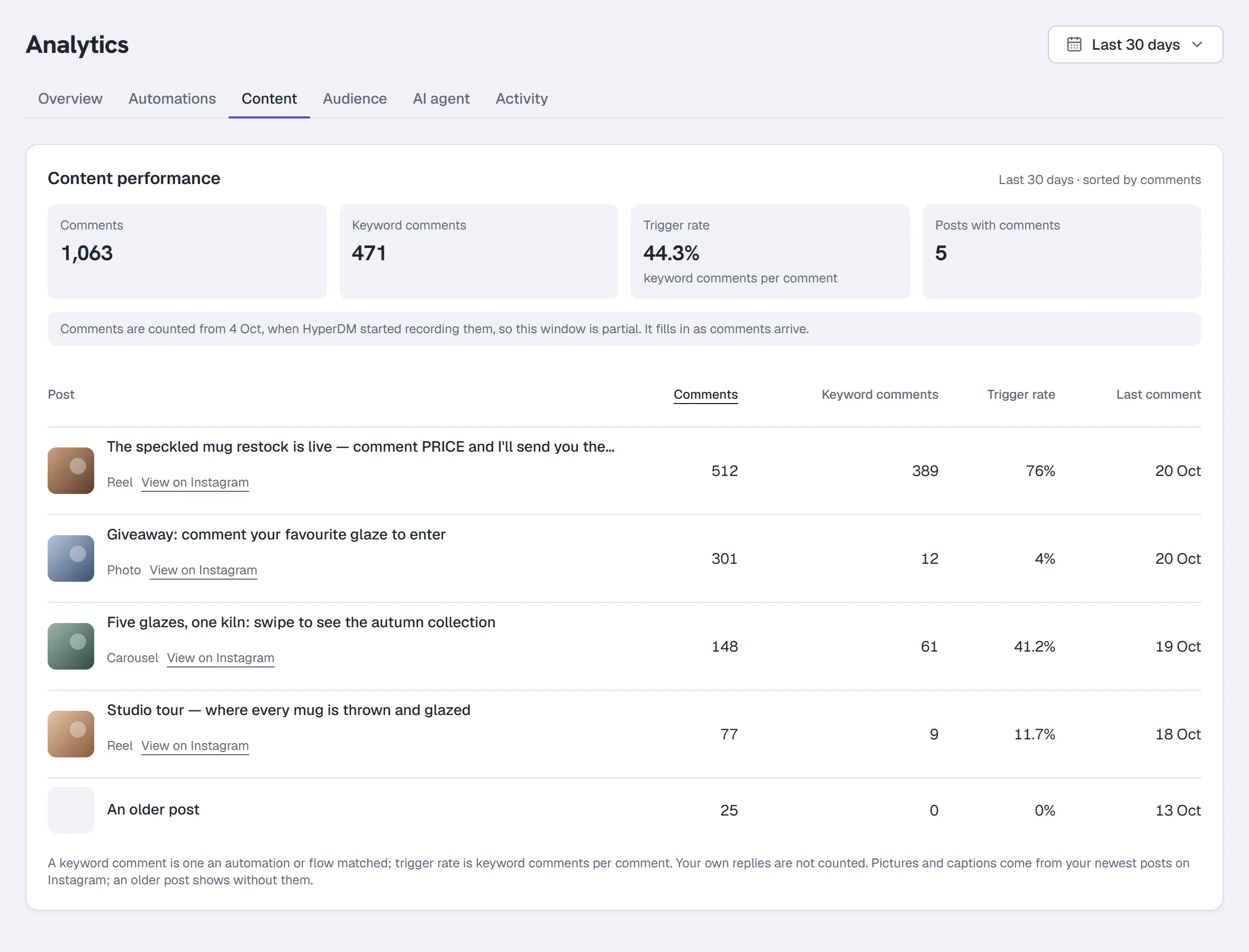 Analytics → Content — comments, keyword comments and trigger rate per post, with the note that counting started on 4 October
