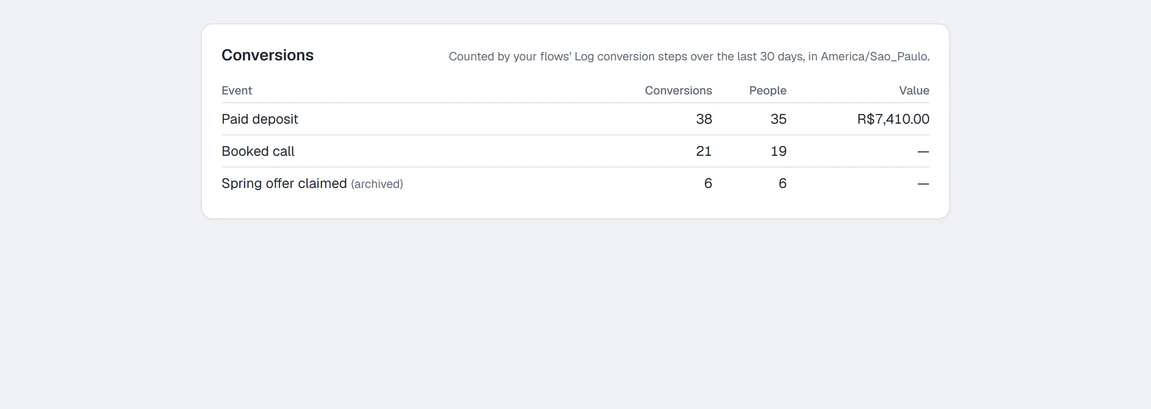 Analytics → Conversions — conversions, people and value per event over the last 30 days