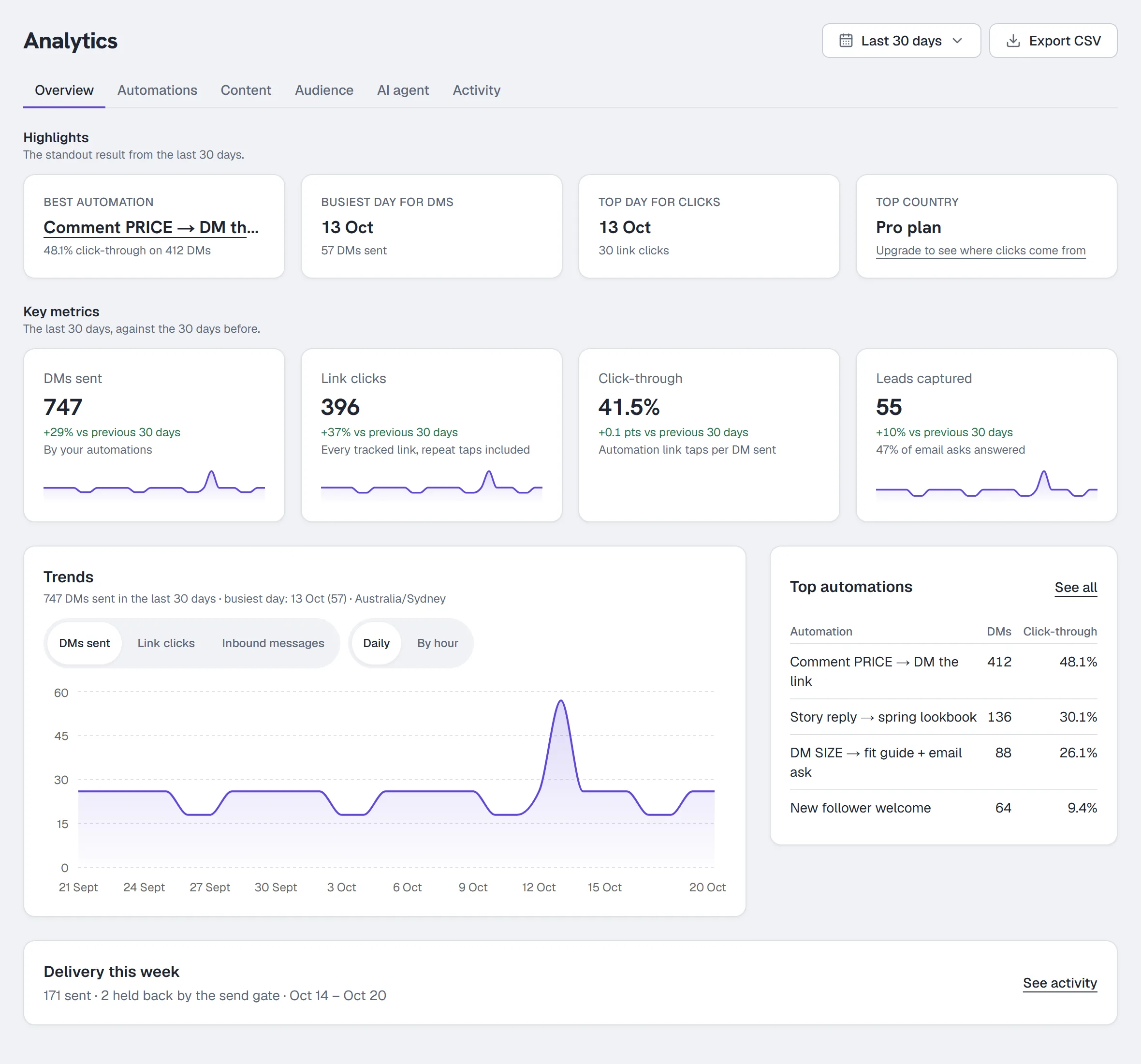 Analytics → Overview — highlights, key metrics against the previous 30 days, the DMs-sent trend, top automations and this week's delivery