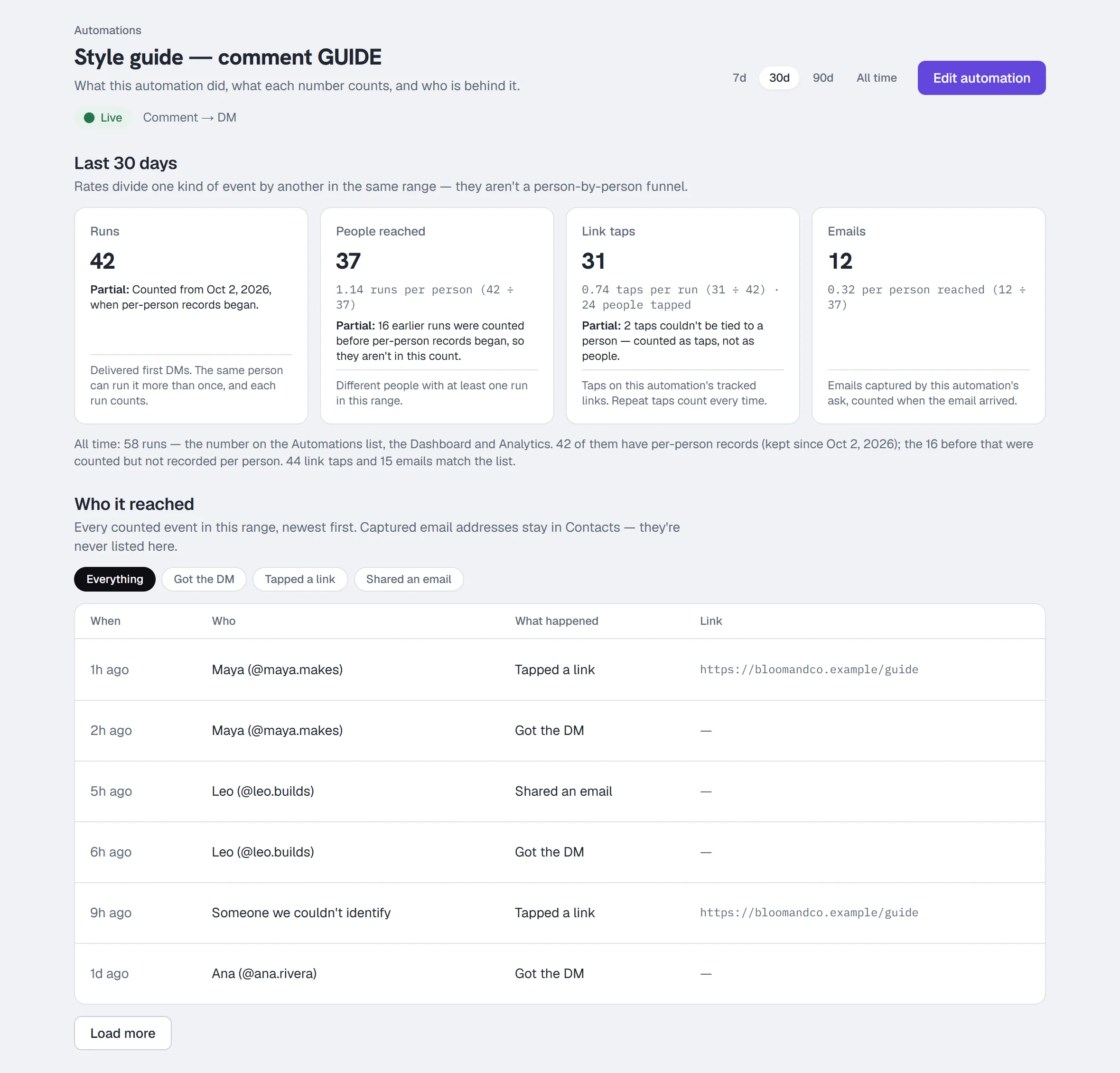 An automation's Results — four numbers, what each counts, and who it reached