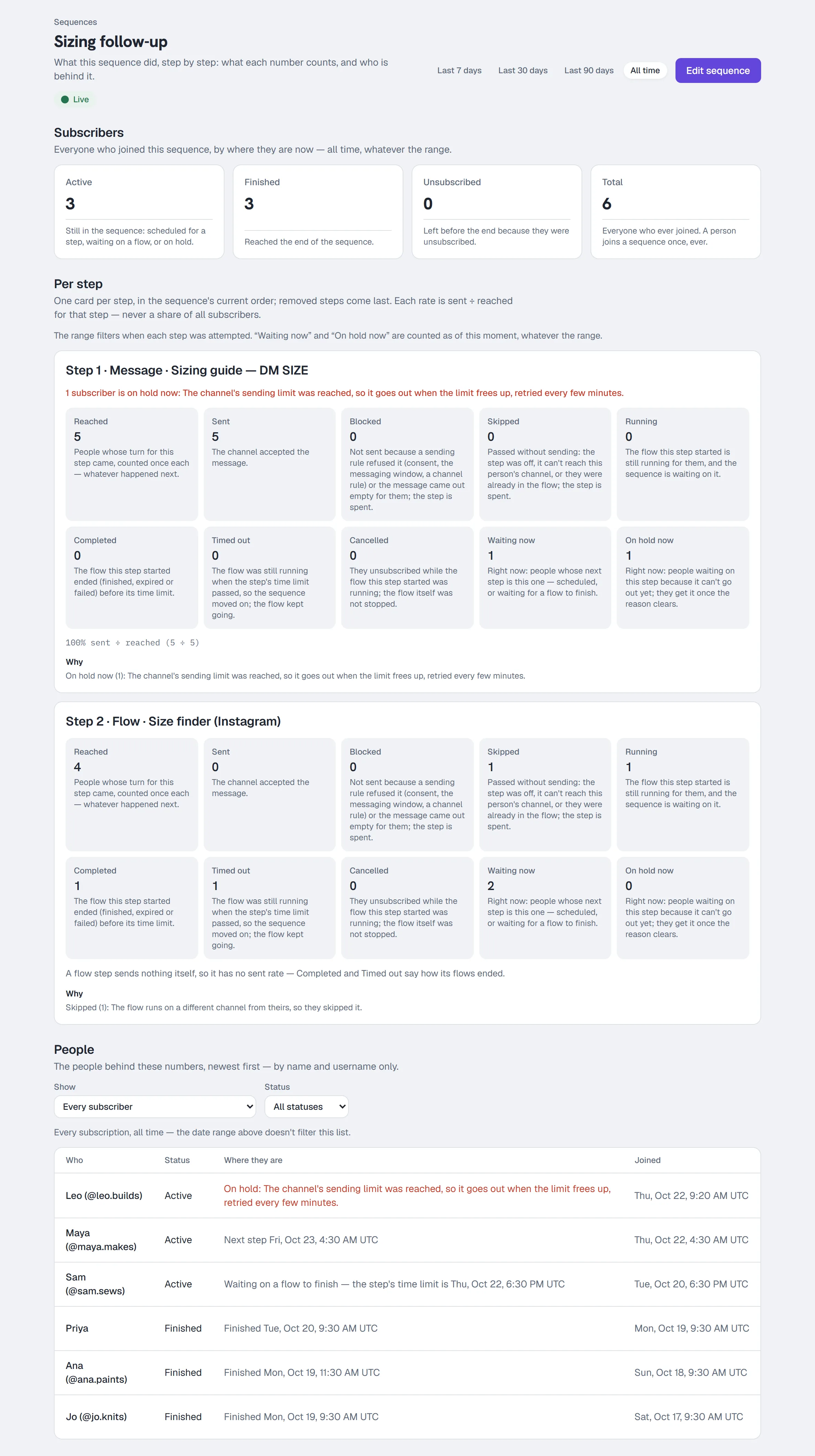 Sequence Results — subscribers, then one card per step with what each number counts, and the people behind them