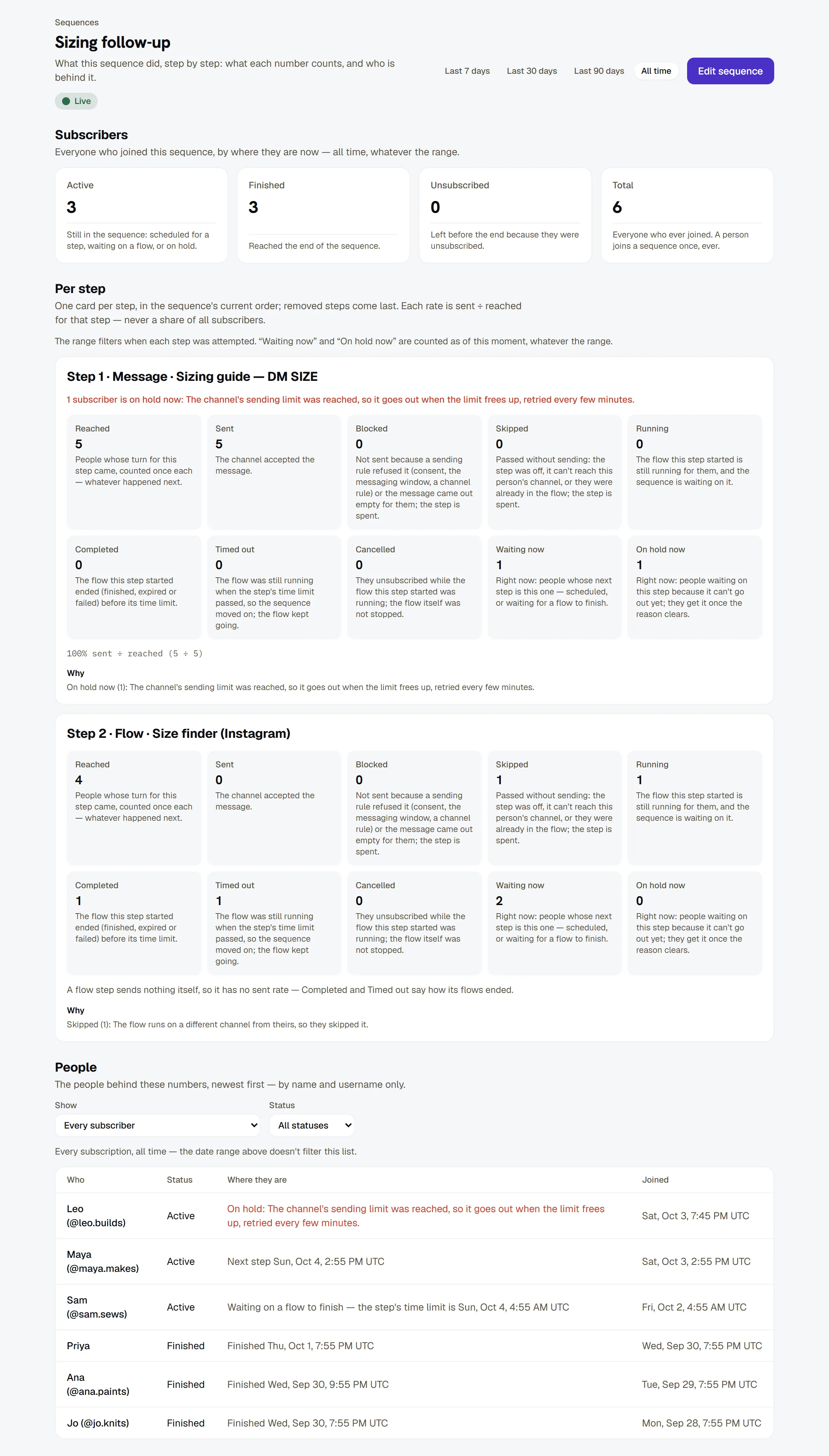 Sequence Results — subscribers, then one card per step with what each number counts, and the people behind them