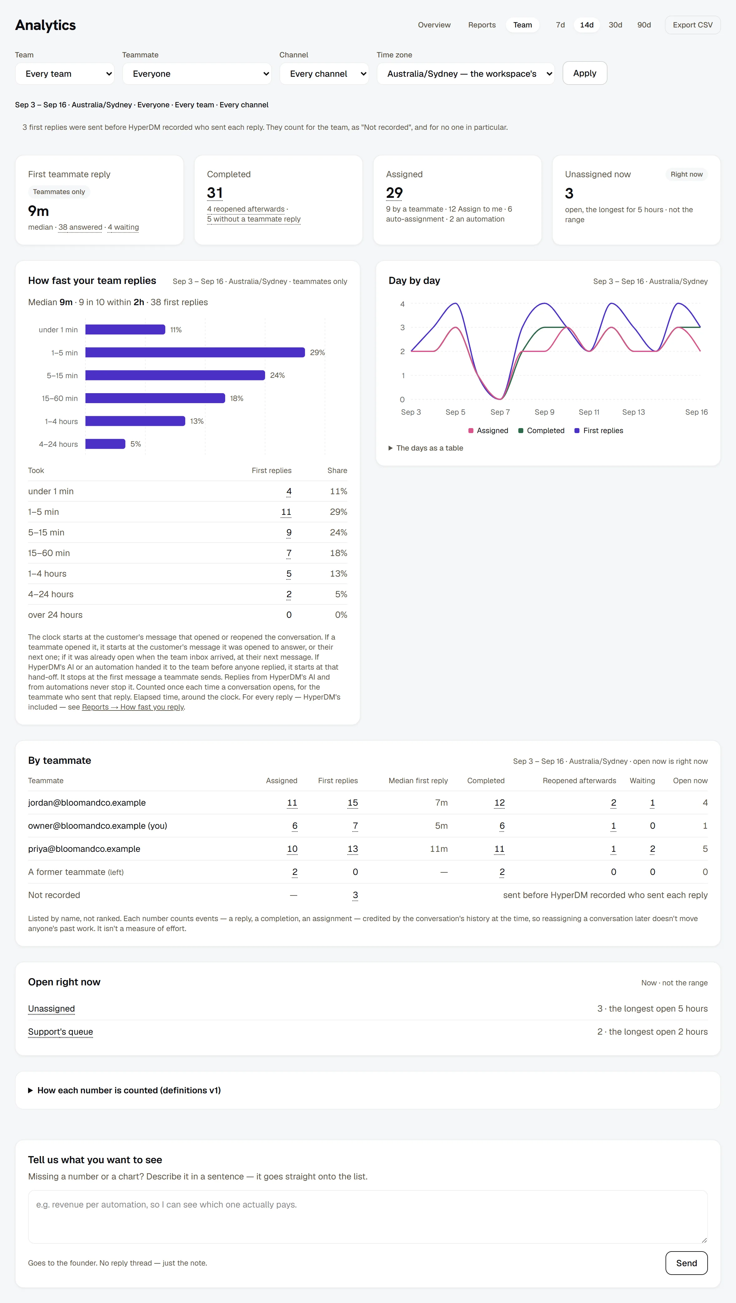 Analytics → Team — first teammate replies, completions and assignments by teammate, the days, and what's open now