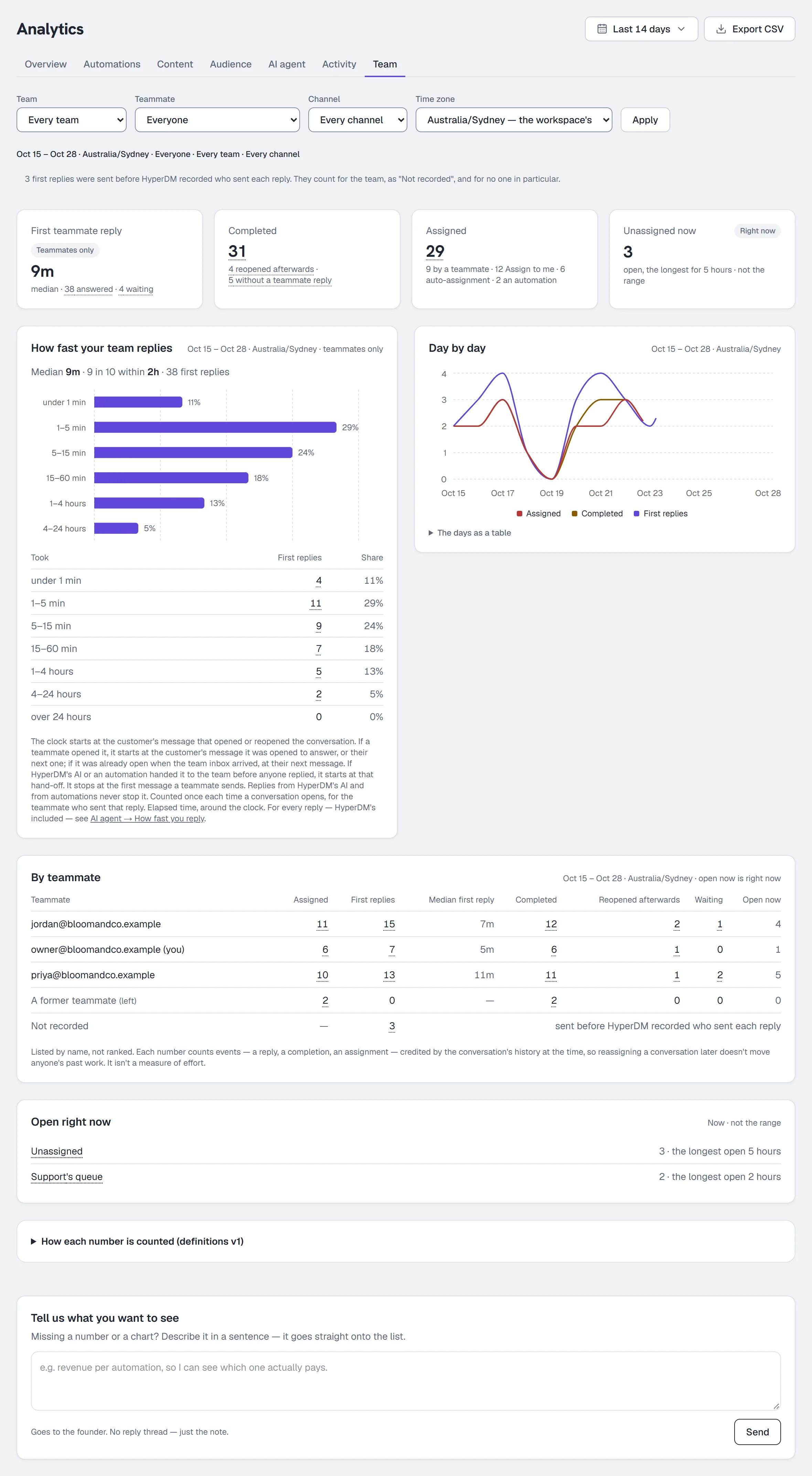 Analytics → Team — first teammate replies, completions and assignments by teammate, the days, and what's open now