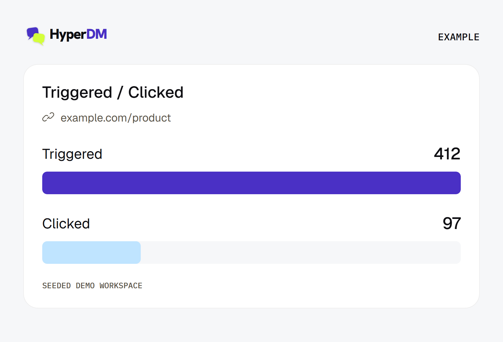 Example tracked link: 412 triggered and 97 clicked, drawn from a seeded demo on the same zero-based bar scale. No sales or revenue is claimed.