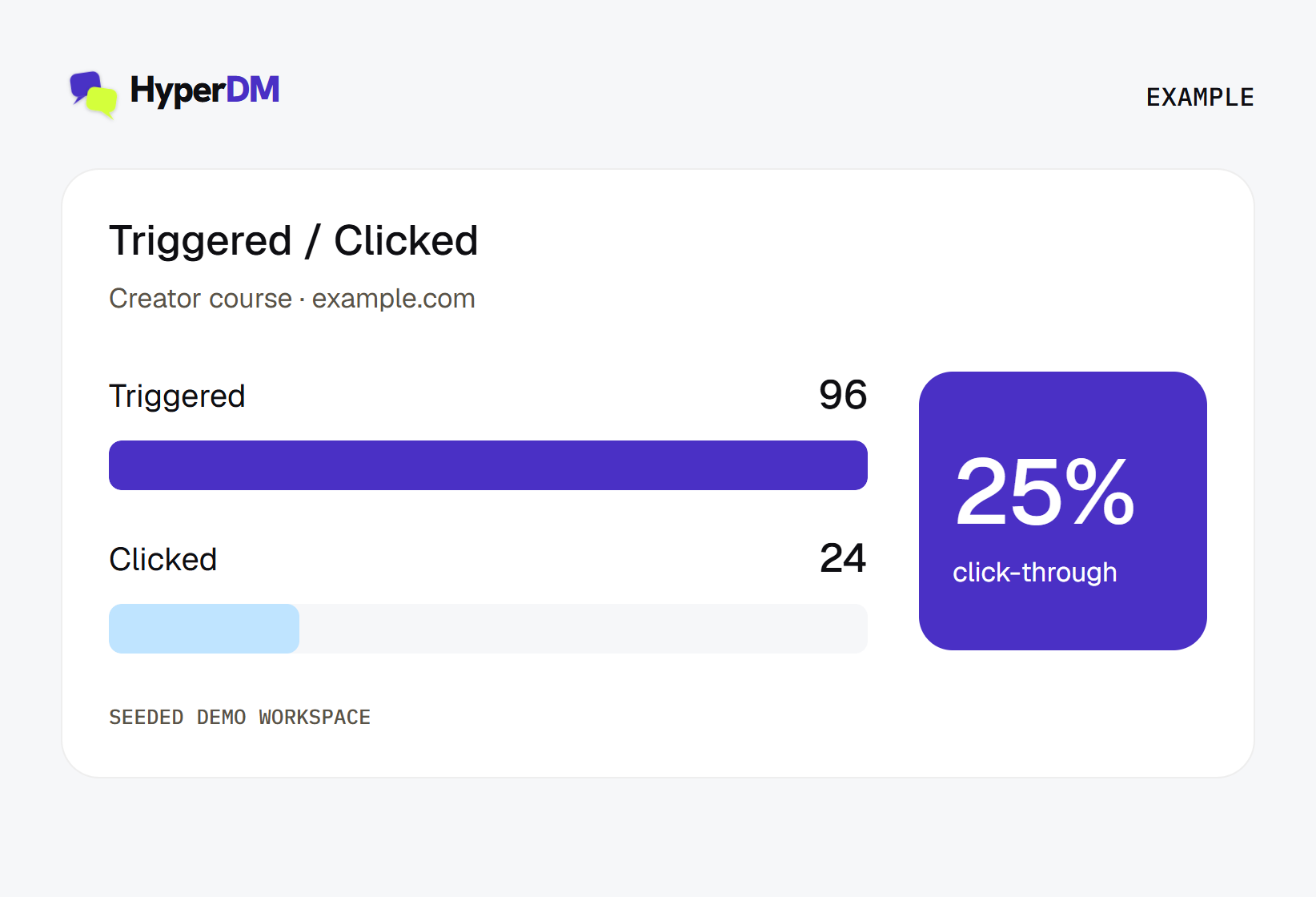 Example course link performance: 96 triggered, 24 clicked, 25 percent click-through, calculated from seeded demo records.